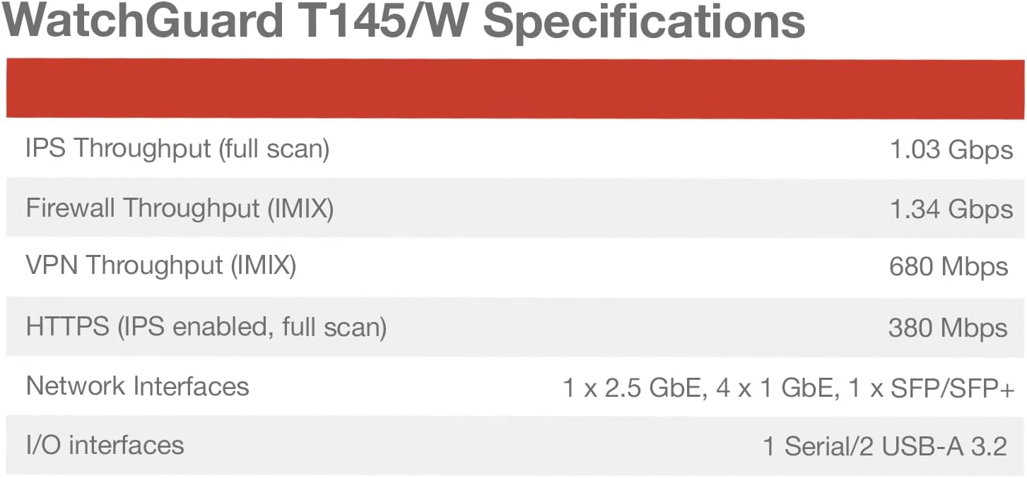 WatchGuard Firebox T145-W with 1 Year Total Security Suite - Wi-Fi 7 Firewall, 2.5Gb, 1Gb & SFP Ports, Enterprise Security for Retail & Branch Locations (WGT146641)
