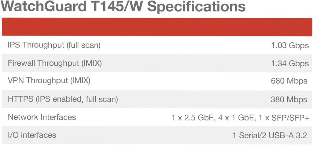 Trade Up to WatchGuard Firebox T145-W with 3 Year Total Security Suite - Wi-Fi 7 Firewall, 2.5Gb, 1Gb & SFP Ports, Enterprise Security for Retail & Branch Locations (WGT146673)