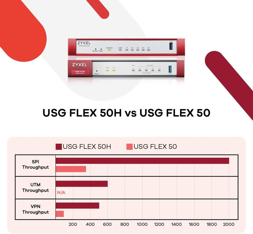 Zyxel USGFLEX50H Cyber Security Firewall | 2 Gbps, Up to 25 Users | 2-Year Gold UTM Security Pack | 5X Gigabit Ports | IPSec/SSL VPN, IPS Anti-Malware, UTM | Nebula Cloud | Fanless | TAA Compliant
