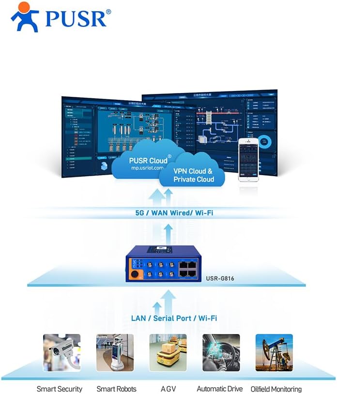 Global 5G Industrial Cellular Wireless Router Dual SIM Cards Slot RS232/485 Gigabit Serial Ethernet Port USR-G816w-G