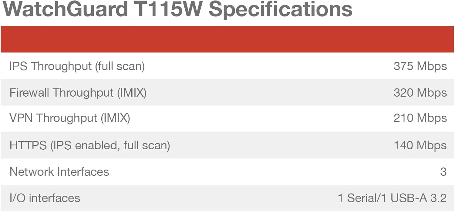 Trade Up to WatchGuard Firebox T115-W with 1 Year Total Security Suite - Wi-Fi 7 Tabletop Firewall, 3X 1Gb Ports, Silent Fanless Security for Small Offices (WGT116671)