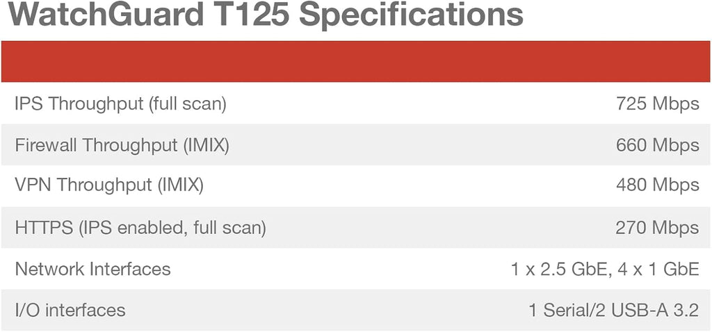 WatchGuard Firebox T125-W with 5 Year Standard Support - Wi-Fi 7 Firewall, 1x 2.5Gb + 4X 1Gb Ports, High-Speed Security for Remote Offices (WGT126005)