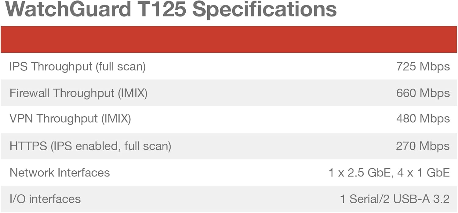 WatchGuard Firebox T125-W with 5 Year Standard Support - Wi-Fi 7 Firewall, 1x 2.5Gb + 4X 1Gb Ports, High-Speed Security for Remote Offices (WGT126005)