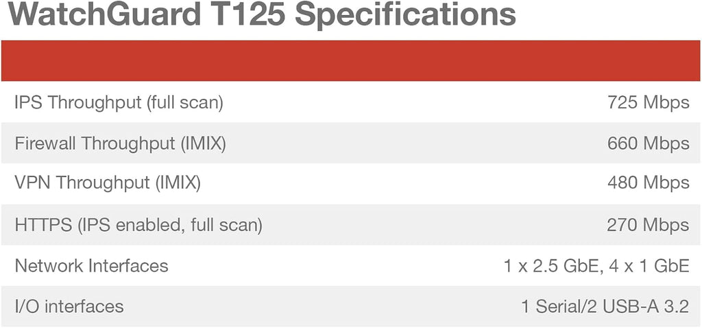 WatchGuard Firebox T125-W with 5 Year Basic Security Suite - Wi-Fi 7 Firewall, 1x 2.5Gb + 4X 1Gb Ports, High-Speed Security for Remote Offices (WGT126035)