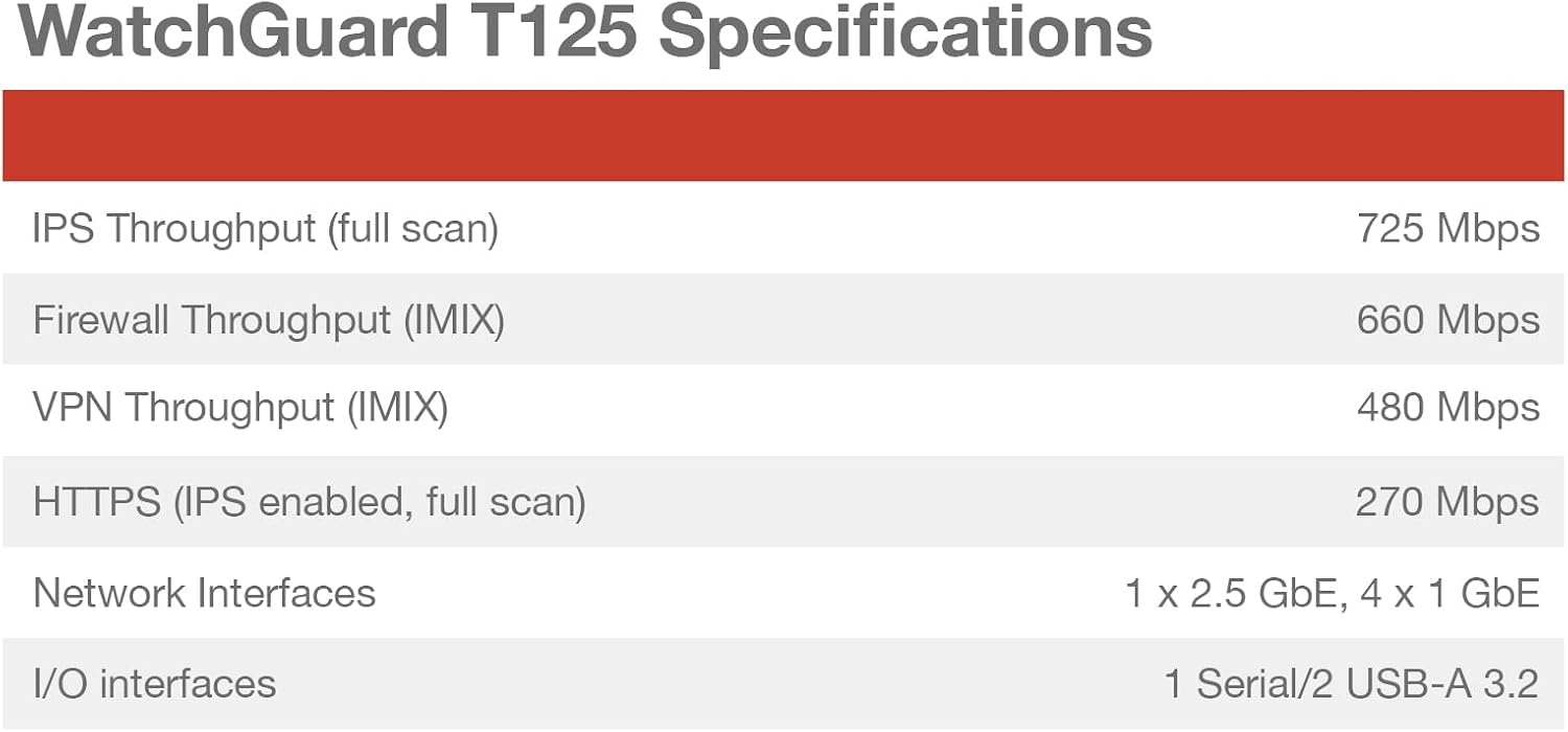 WatchGuard Firebox T125-W with 5 Year Basic Security Suite - Wi-Fi 7 Firewall, 1x 2.5Gb + 4X 1Gb Ports, High-Speed Security for Remote Offices (WGT126035)