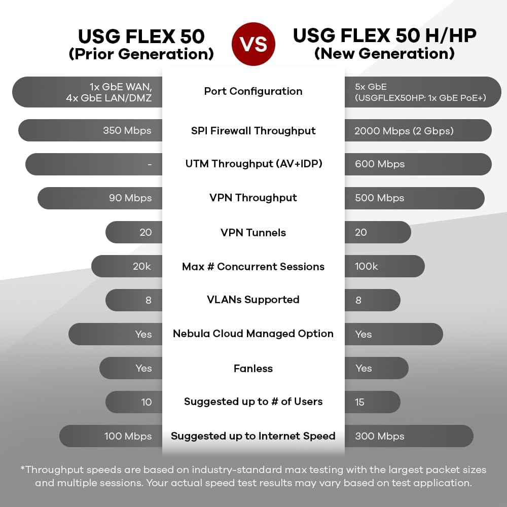 Zyxel USGFLEX50H Cyber Security Firewall | 2 Gbps, Up to 25 Users | 2-Year Gold UTM Security Pack | 5X Gigabit Ports | IPSec/SSL VPN, IPS Anti-Malware, UTM | Nebula Cloud | Fanless | TAA Compliant