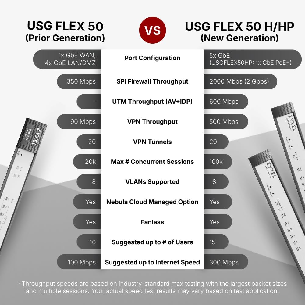 Zyxel USGFLEX50H Cyber Security Firewall | 2 Gbps, Up to 25 Users | Hardware Only | 5X Gigabit Ports | IPSec/SSL VPN, IPS Anti-Malware, UTM | Nebula Cloud | Fanless | TAA Compliant