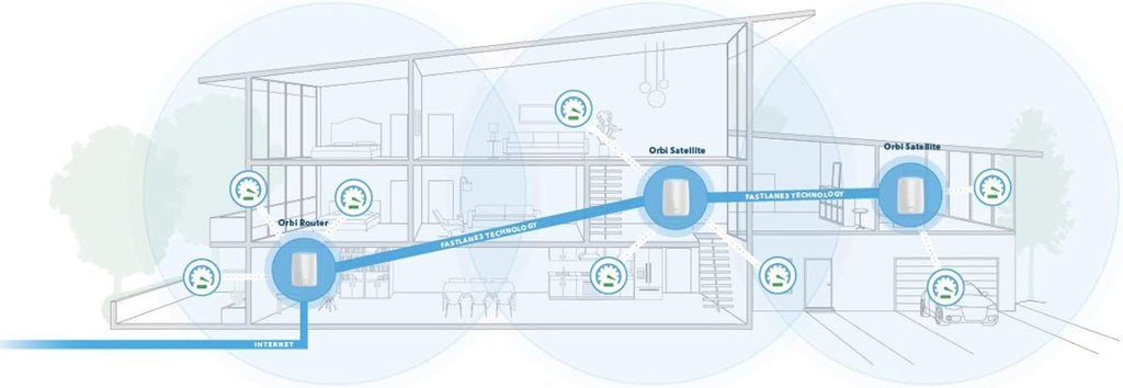 ---NETGEAR Orbi Ultra-Performance Whole Home Mesh WiFi System - WiFi router and two satellite extender with speeds up to 3Gbps over 6,000 sq. feet, AC3000 (RBK53)