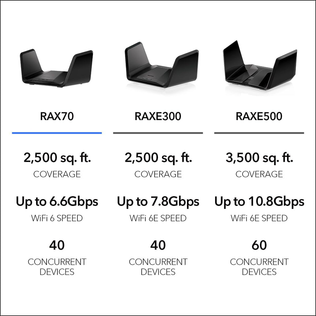 NETGEAR Nighthawk 8-Stream WiFi 6 Router (RAX70) - Security Features, AX6600 Tri-Band Wireless Speed (up to 6.6 Gbps) - Coverage up to 2,500 sq. ft., 40 Devices