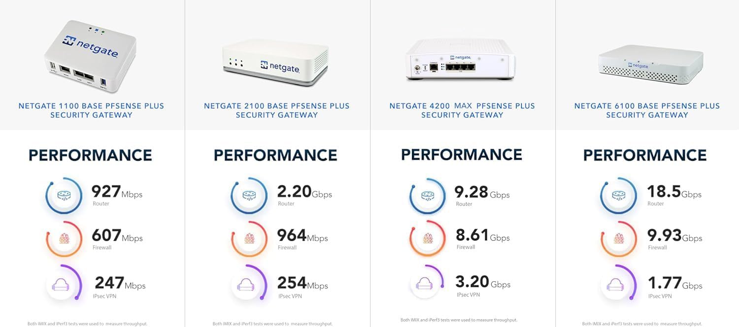 Netgate 1100 pfSense+ Security Gateway | VPN, Router, Firewall | Lifetime TAC Lite Support | 3X 1 GbE Ports | Protect Your Network with This Fully Featured, Professional Network Security Appliance.
