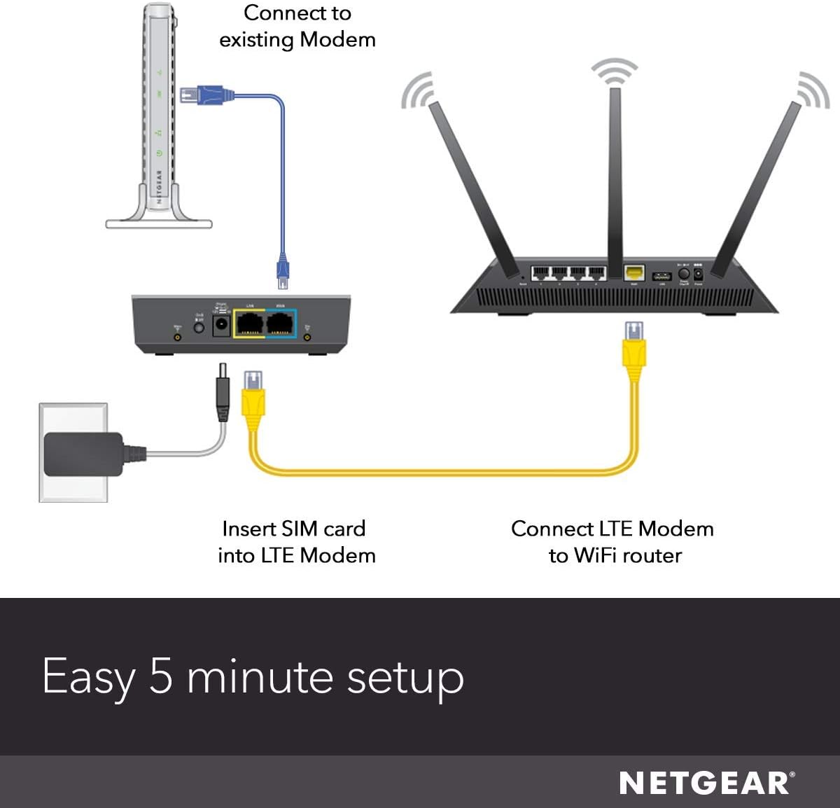NETGEAR 4G LTE Modem with Two Gigabit Ethernet Ports – Instant Broadband Connection | Works with AT&T and Alternate Carriers (LB2120)