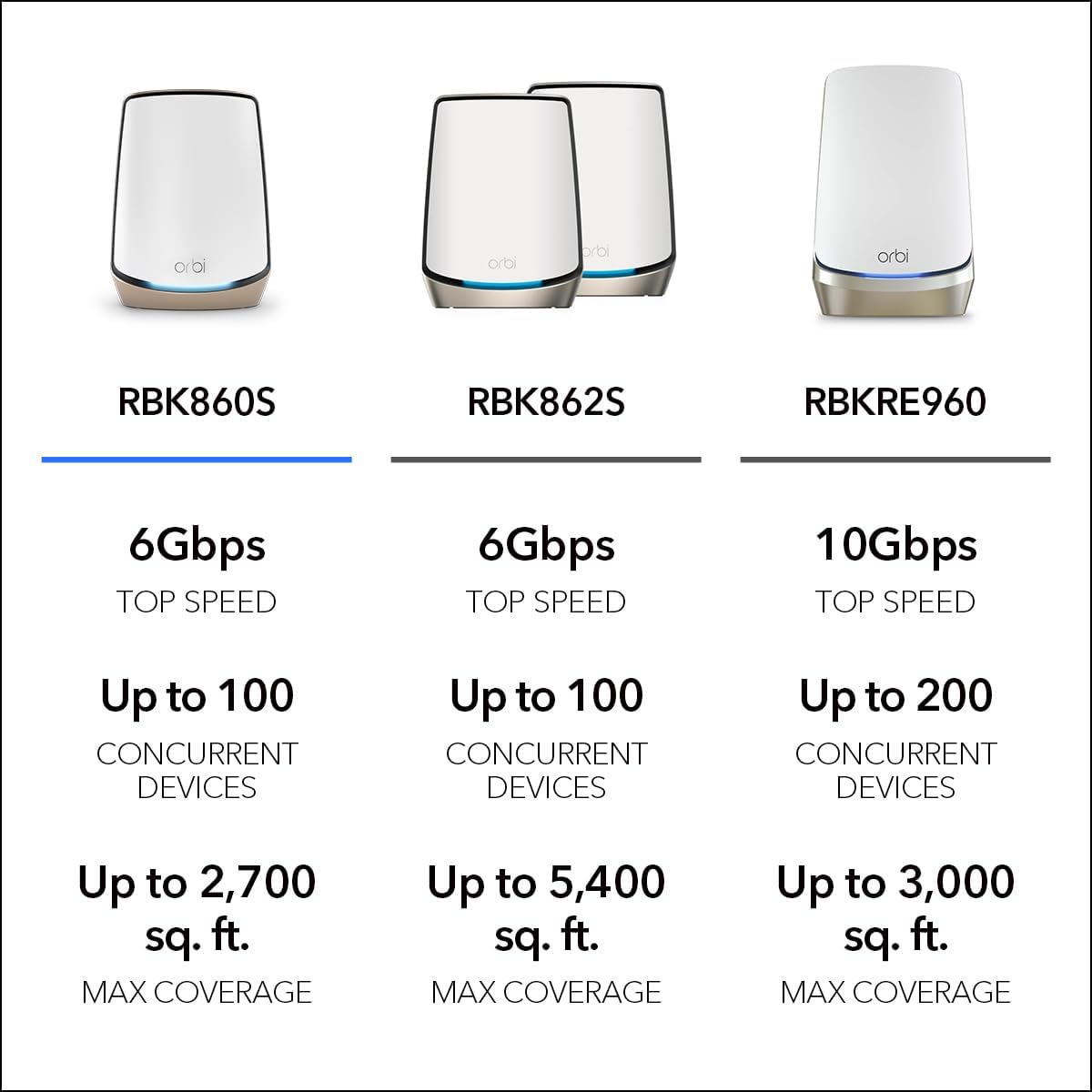 NETGEAR Orbi Tri-Band WiFi 6 Router (RBR860S) - Coverage up to 2,700 sq. ft, 100 Devices -10 Gig Internet Port - AX6000 802.11ax (up to 6Gbps) (Renewed)