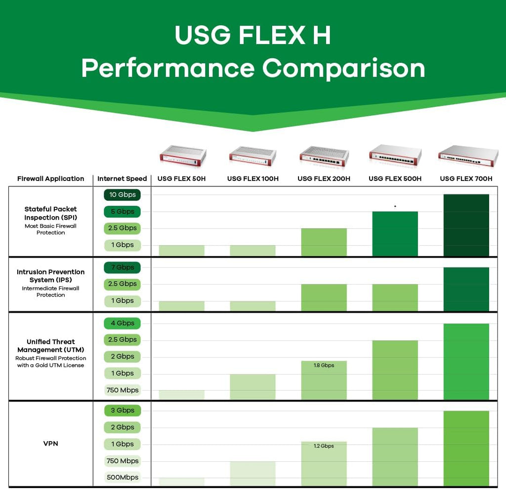 Zyxel USGFLEX50H Cyber Security Firewall | 2 Gbps, Up to 25 Users | 2-Year Gold UTM Security Pack | 5X Gigabit Ports | IPSec/SSL VPN, IPS Anti-Malware, UTM | Nebula Cloud | Fanless | TAA Compliant
