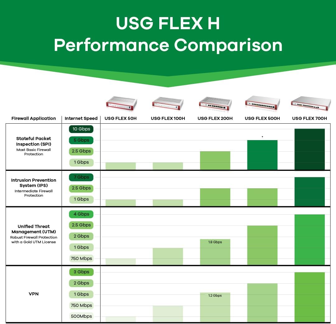 Zyxel USGFLEX50H Cyber Security Firewall | 2 Gbps, Up to 25 Users | 2-Year Gold UTM Security Pack | 5X Gigabit Ports | IPSec/SSL VPN, IPS Anti-Malware, UTM | Nebula Cloud | Fanless | TAA Compliant
