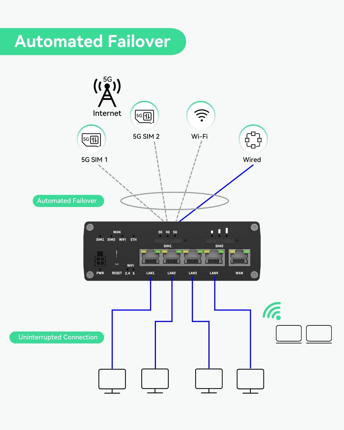 LINOVISION Industrial Teltonika 5G Cellular Router RUTM50 with Dual Band WiFi, Dual SIM Cards, Built-in GPS and GNSS, Industrial 5G Modem for North America