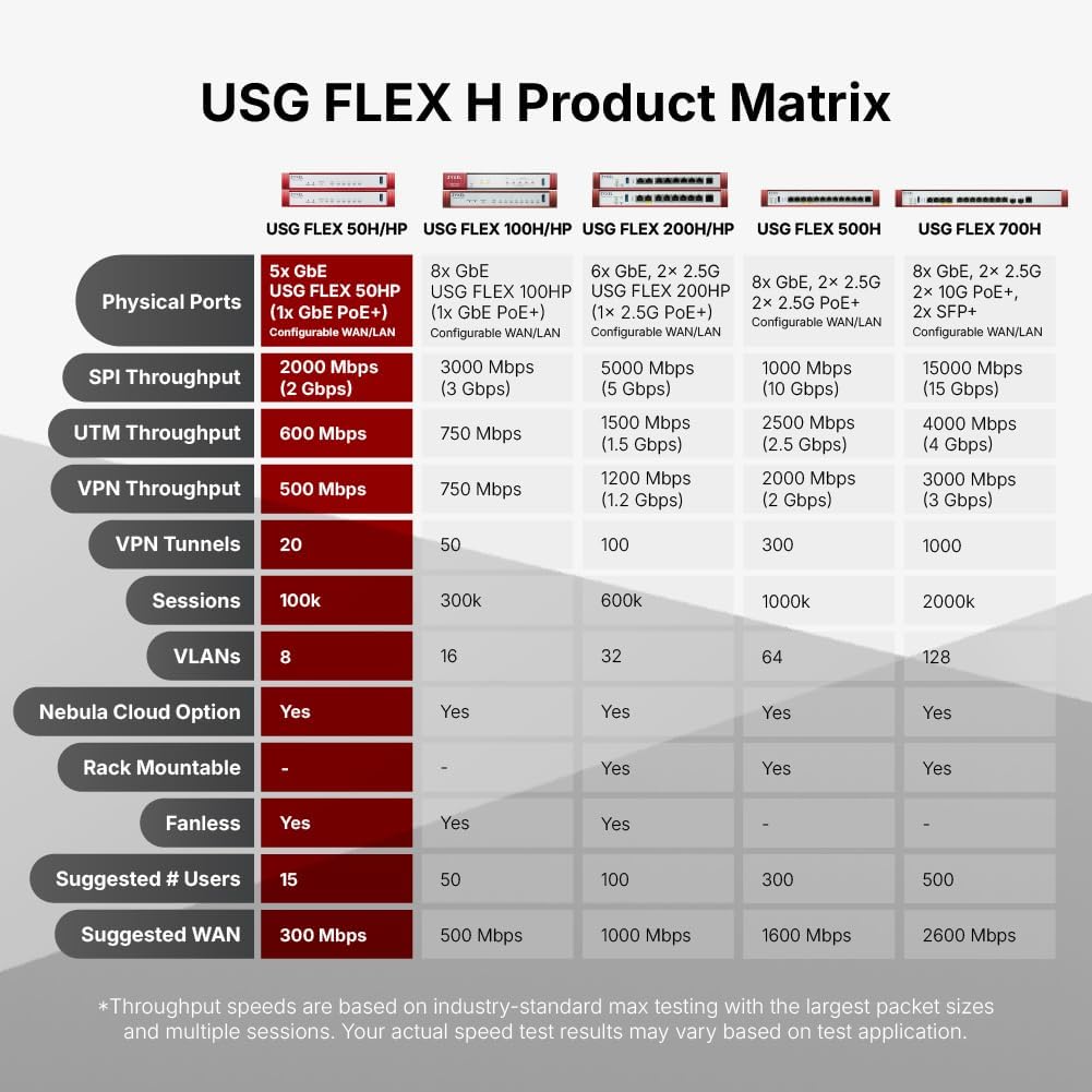 Zyxel USGFLEX50H Cyber Security Firewall | 2 Gbps, Up to 25 Users | Hardware Only | 5X Gigabit Ports | IPSec/SSL VPN, IPS Anti-Malware, UTM | Nebula Cloud | Fanless | TAA Compliant
