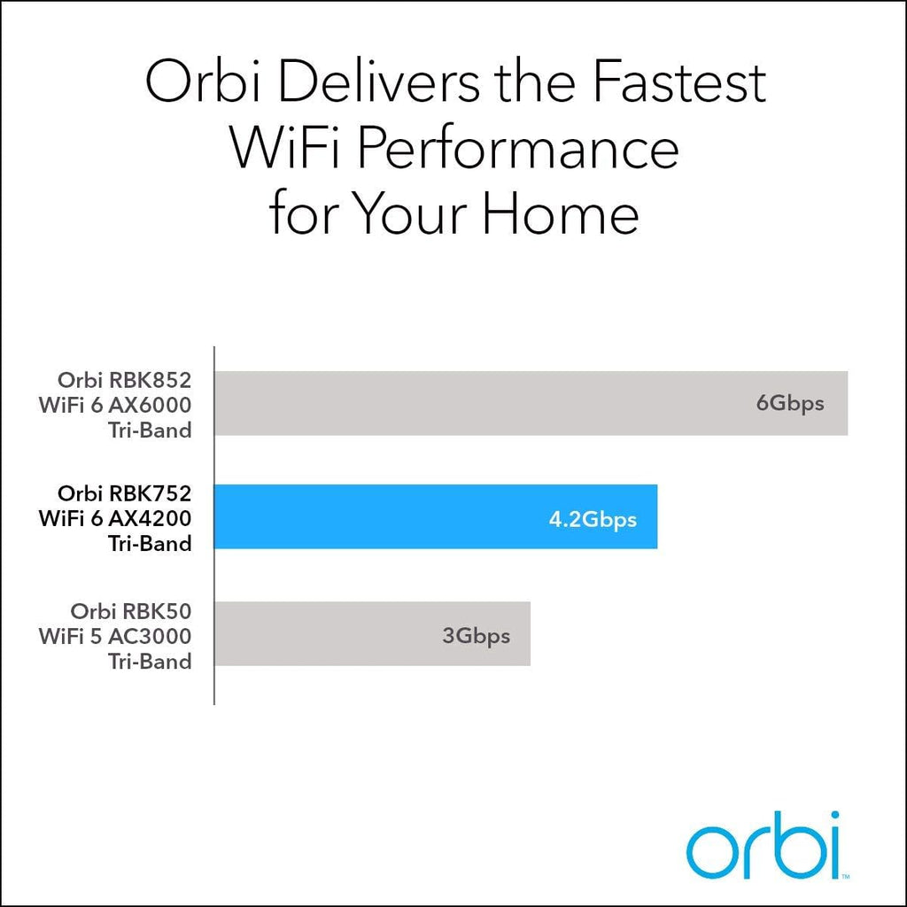 Netgear Netgear - Orbi AX4200 Tri-Band Mesh Wi-Fi 6 System (2-Pack) - White (Renewed)