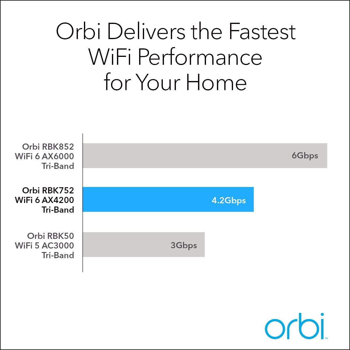 Netgear Netgear - Orbi AX4200 Tri-Band Mesh Wi-Fi 6 System (2-Pack) - White (Renewed)