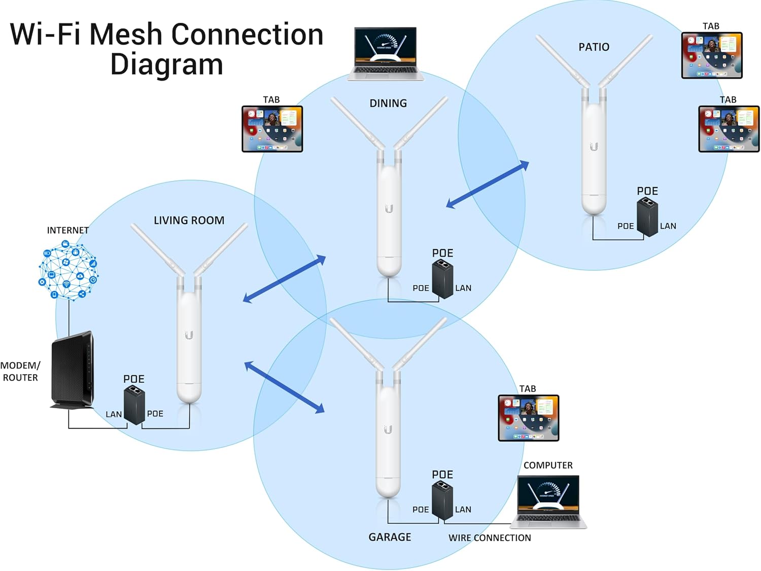 Pre-Configured Ubiquiti UAP-AC-M-US Unifi Mesh Access Point, UniFi AC Mesh Wide-Area Dual-Band Access Point (US) Long Range Indoor/OutDoorWifi Repeater. Just Plug and Play. (1)