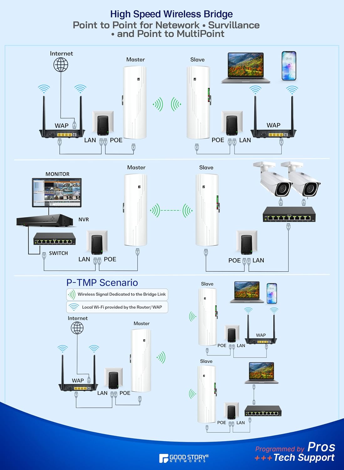 Wireless Bridge Point to Point Outdoor WiFi with Poles Included, Wireless Network Expansion Kit, High Speed 5G | 2 Units Bridge Kit Complete Pre-Configured - P2P 1000Mbps 5Km(2Pack)
