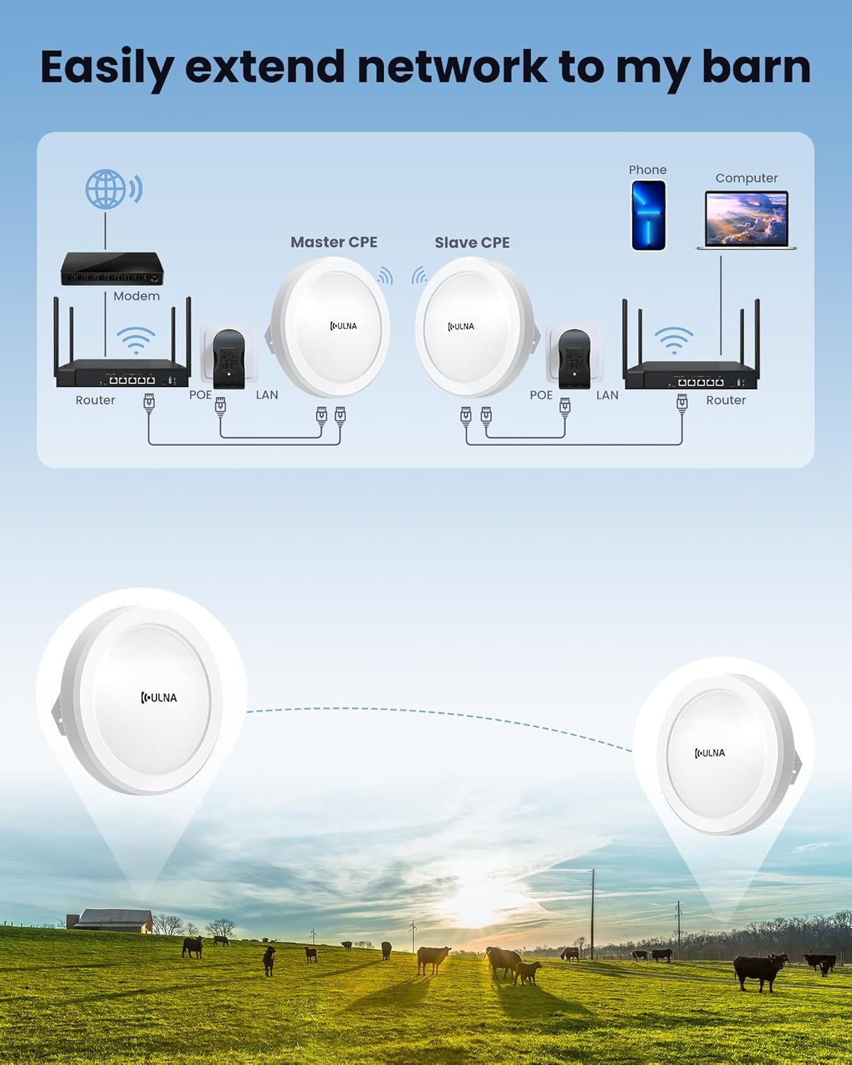 Wireless Bridge CPE609P, 1000Mbps Point to Point WiFi Bridge Outdoor, 5KM WiFi Internet Bridge Kit, 5.8G PtP PtMP Wireless CPE with 2 Gigabit LAN Ports,14dBi Antenna, IP65 Weatherproof, Plug & Play