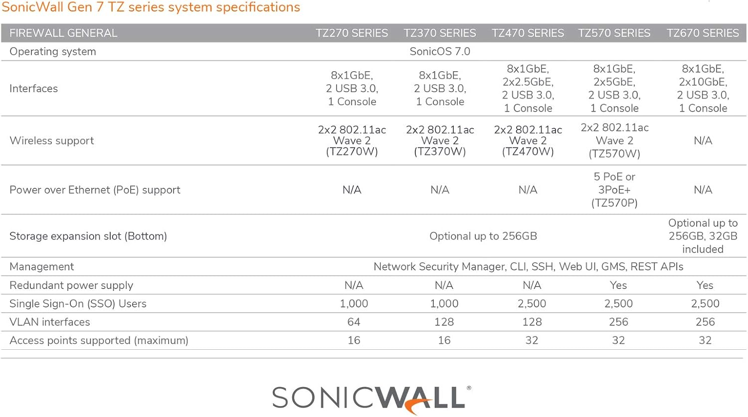 SonicWall TZ470W Wireless SecureUpgradePlus | 2YR Advanced Edition | TZ470W Gen7 Firewall with 2 Year Advanced Protection Service Suite | Multi-Gig Wi-Fi Unit for SMB/Branch Networks (02-SSC-6809)