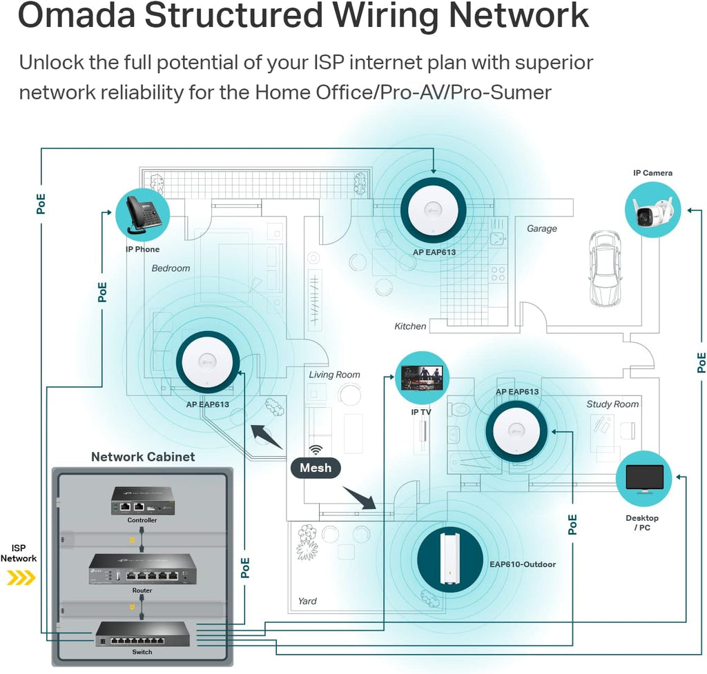 TP-Link EAP613 5-Pack Ultra-Slim Wireless Access Point w/o DC Adapter | Omada True Wi-Fi 6 AX1800 | Mesh, Seamless Roaming, WPA3, MU-MIMO | Remote & App Control | PoE+ Powered | Multi Control Options
