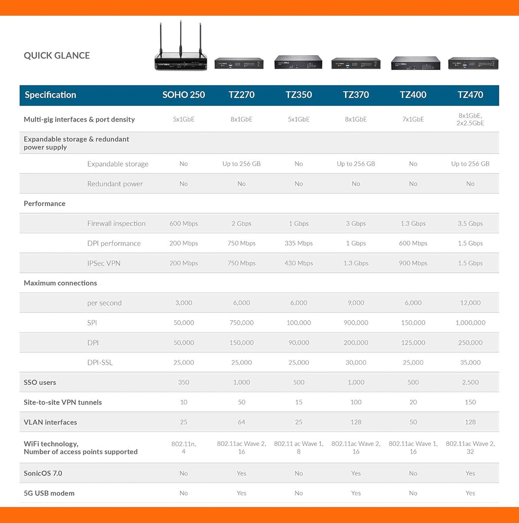SonicWall TZ370W Wireless SecureUpgradePlus | 2YR ThreatEdition | TZ370W Gen7 Firewall with 2 Year Threat Protection Service Suite | SMB Unit with SD-WAN and Malware Protection (02-SSC-7297)