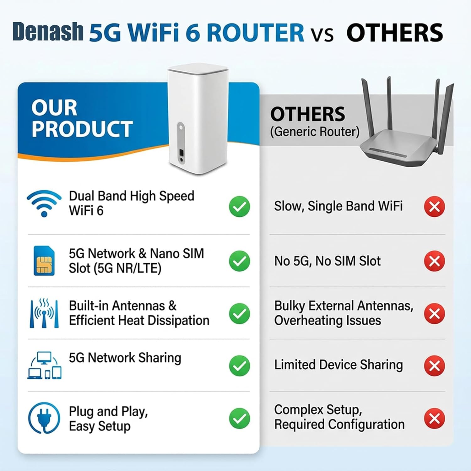 5G CPE Router with SIM Card Slot,Dual Band Portable Cellular Router,NSA SA WiFi 6 5G Routers Dual Band Cellular Modem for Home Office Indoor Wireless Internet