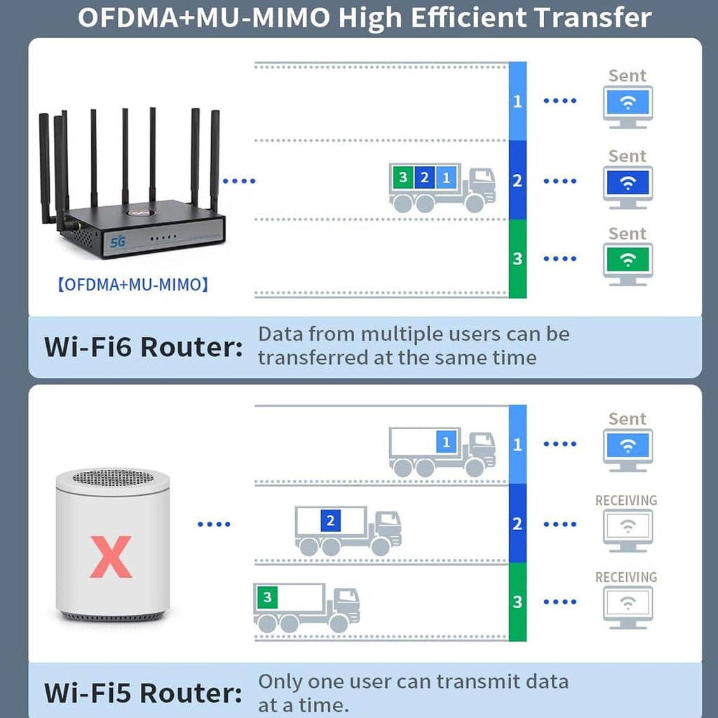 Bewinner 5G CPE Router with SIM Card Slot, WAN LAN Port, 4.67Gbps NR NSA SA WiFi 6 Router Dual Band Cellular Modem for Home Office Indoor Wireless Internet (US Plug)