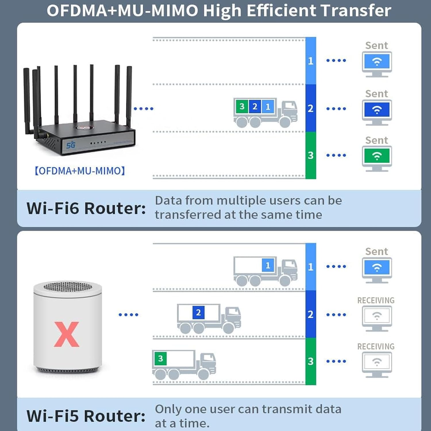 Bewinner 5G CPE Router with SIM Card Slot, WAN LAN Port, 4.67Gbps NR NSA SA WiFi 6 Router Dual Band Cellular Modem for Home Office Indoor Wireless Internet (US Plug)