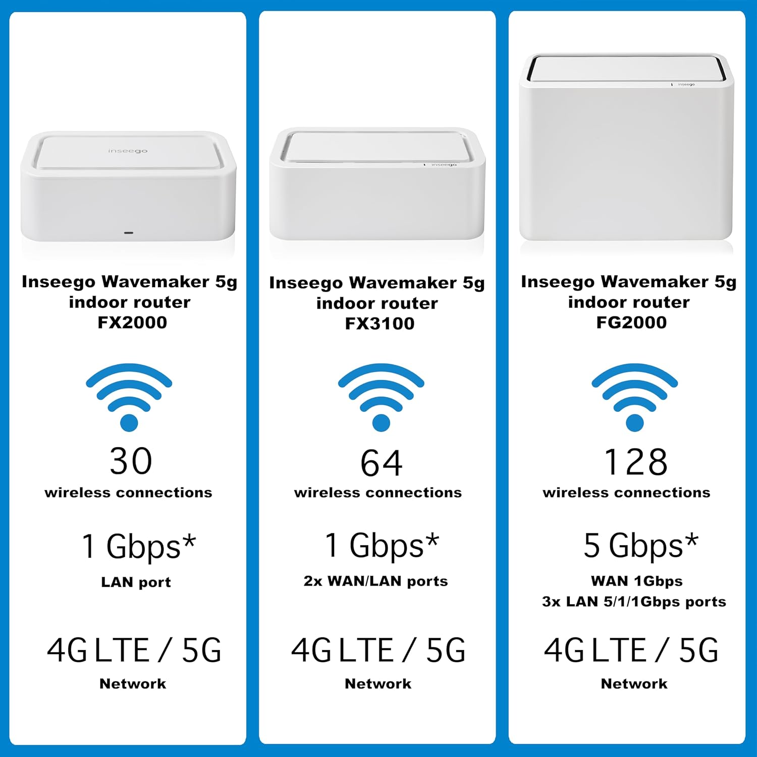 Inseego Wavemaker FX3100 Dual Sim 5G Router - for Business or Home, Dual-Band Wi-Fi 6, 64 Devices, 2X LAN/WAN Ports, USB-C 3.1,Enterprise Grade Security W/Le'Mak Cable Tie Kit
