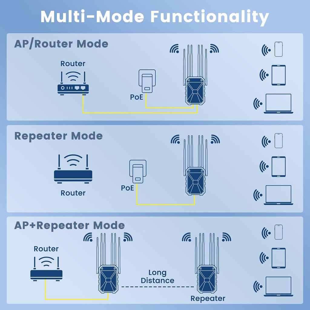 Outdoor WiFi Extender AC1200, Long Range WiFi Booster Signal Booster Outdoor WiFi Access Point, IP67 Weatherproof, Repeater/AP/Router Mode, with PoE, WPA3 Security, for Patio, Starlink, Yard, Farm