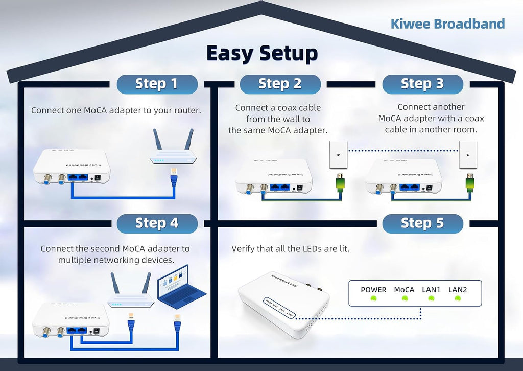 Kiwee Broadband MoCA 2.5 Adapter with Dual 2.5GbE Ports (2-Pack) | High-Speed Ethernet Over Coaxial | 2.5Gbps Wired LAN for Streaming, Gaming, Mesh WiFi | Includes Coax & Ethernet Cables | KB-M3-02