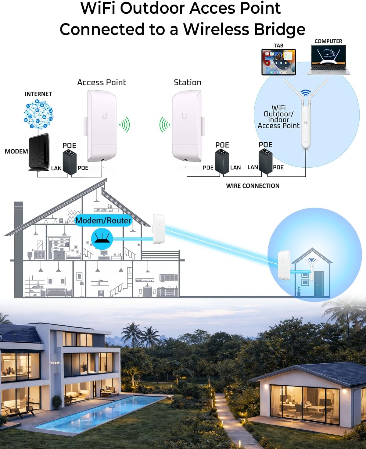 Pre-Configured Ubiquiti UAP-AC-M-US Unifi Mesh Access Point, UniFi AC Mesh Wide-Area Dual-Band Access Point (US) Long Range Indoor/OutDoorWifi Repeater. Just Plug and Play. (1)