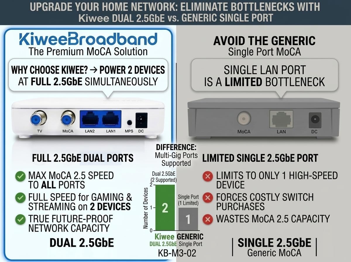 Kiwee Broadband MoCA 2.5 Adapter with Dual 2.5GbE Ports (2-Pack) | High-Speed Ethernet Over Coaxial | 2.5Gbps Wired LAN for Streaming, Gaming, Mesh WiFi | Includes Coax & Ethernet Cables | KB-M3-02