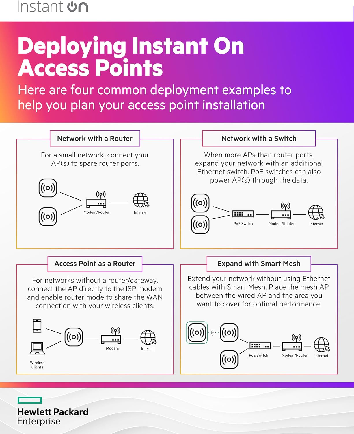 HPE Networking Instant On Access Point AP32 2x2 WiFi 6E Indoor Wireless Access Point (3 Pack) | Secure, Tri-Band, Future Ready | Power Source Not Included | US Model (S1T22A-3PACK)