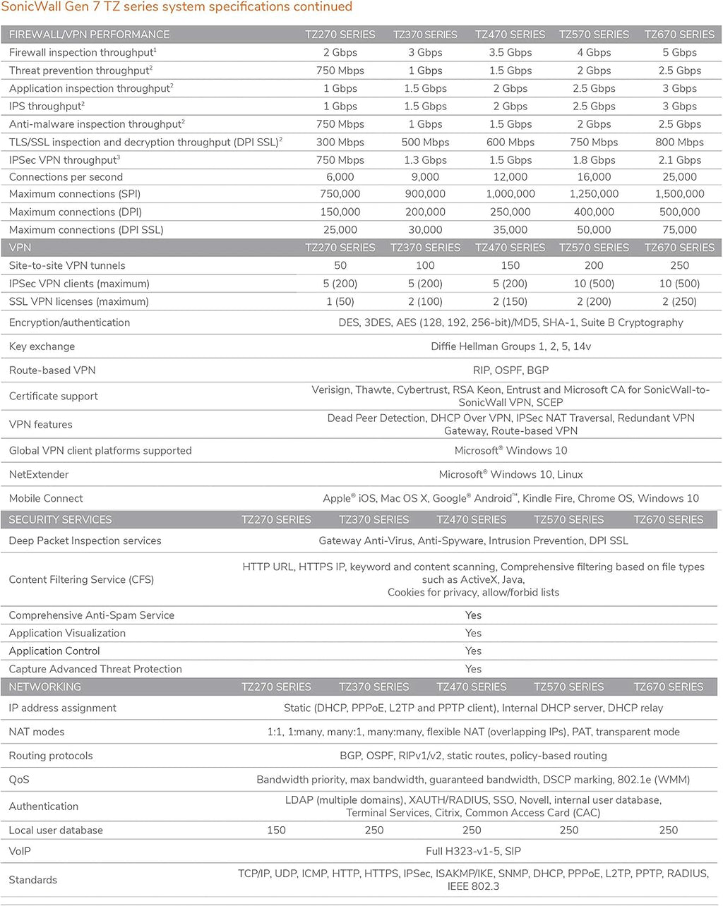SonicWall TZ370W Wireless SecureUpgradePlus | 2YR ThreatEdition | TZ370W Gen7 Firewall with 2 Year Threat Protection Service Suite | SMB Unit with SD-WAN and Malware Protection (02-SSC-7297)
