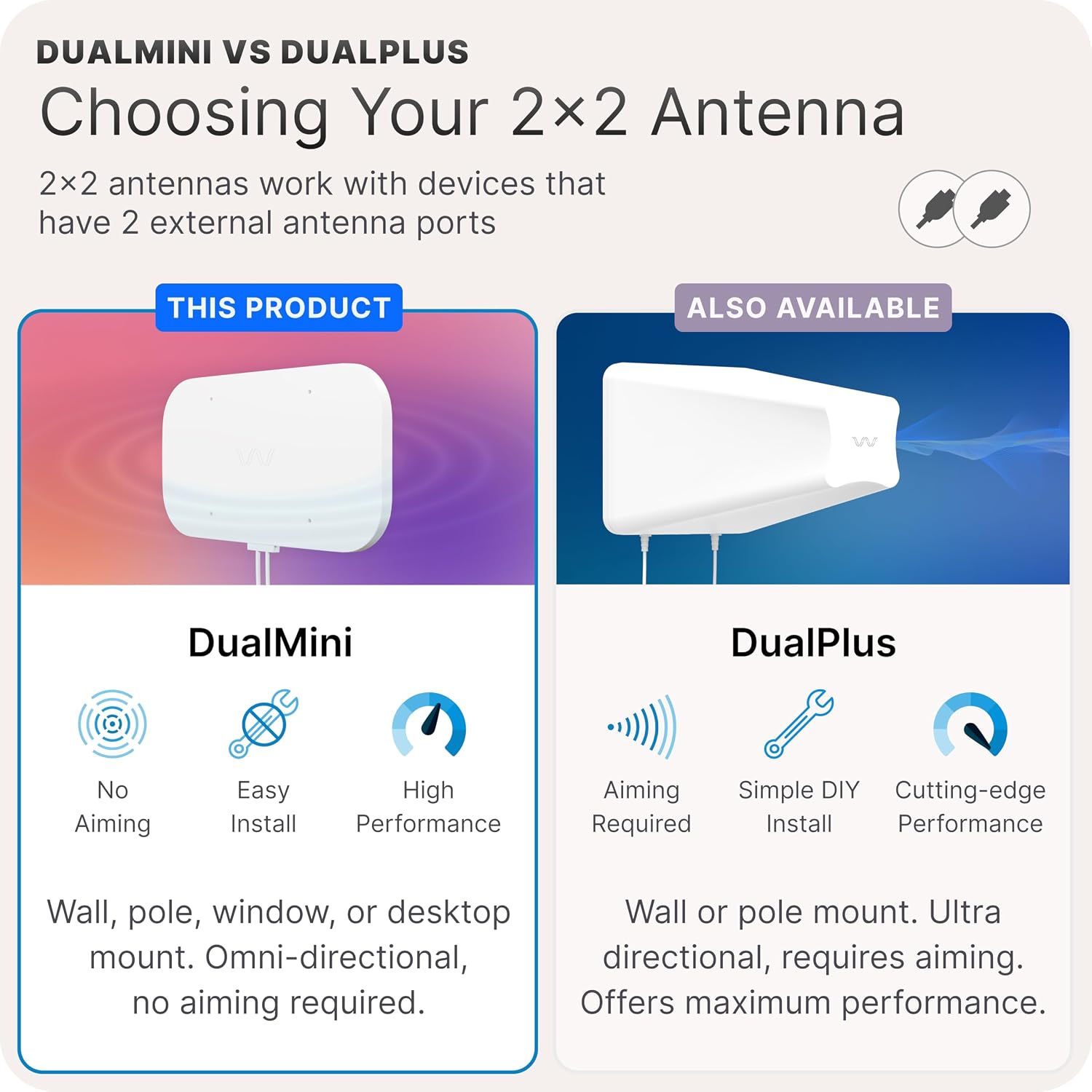 Waveform DualMini: Low-Profile 2x2 MIMO Window Antenna Kit | Omnidirectional 4G/5G Routers & Hotspots | for Netgear M5 & M6, Verizon, AT&T | Homes and RVs | 10' SMA Cable, TS9 Adapters, Window Entry