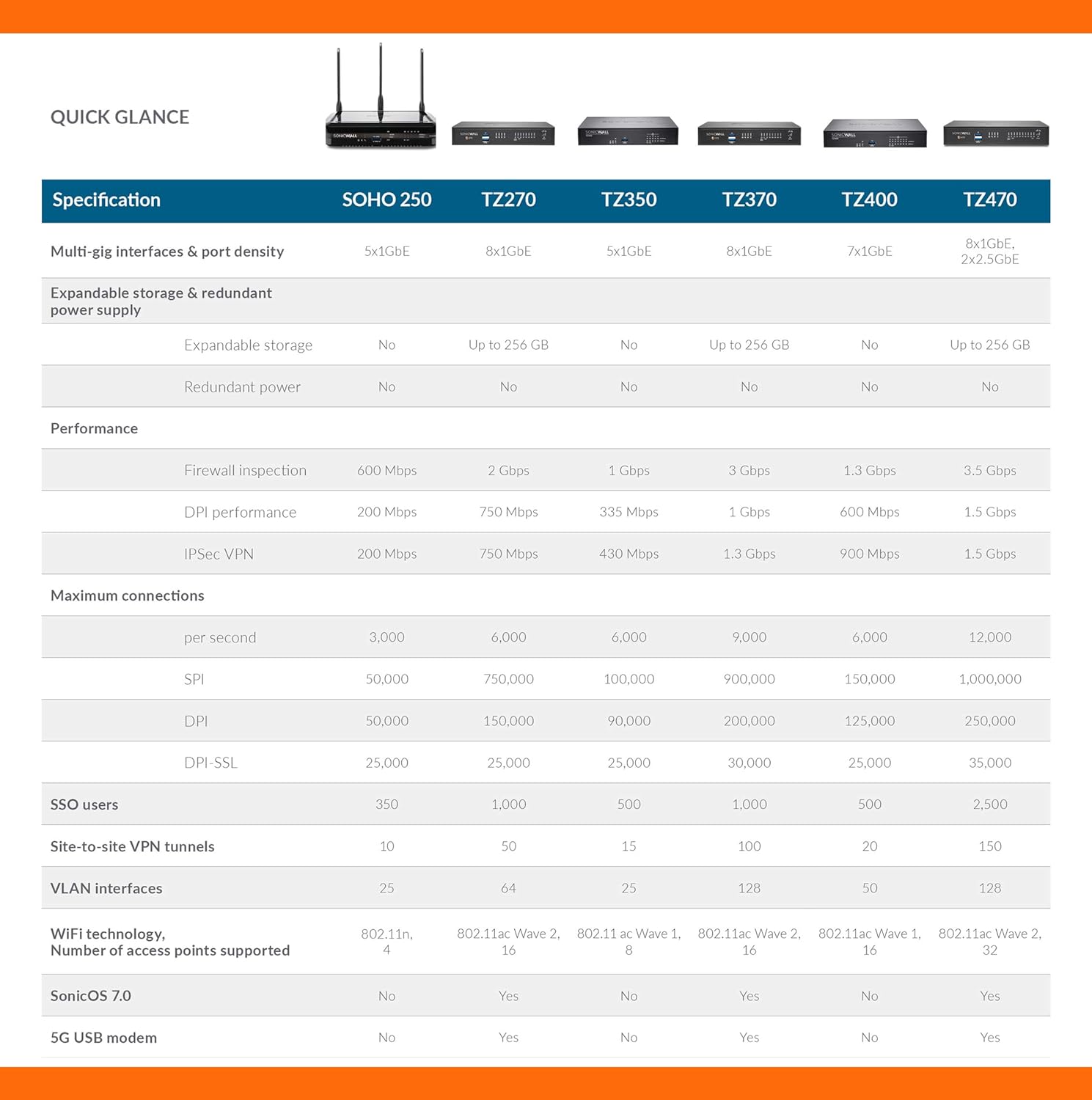 SonicWall TZ470W Wireless SecureUpgradePlus | 2YR Advanced Edition | TZ470W Gen7 Firewall with 2 Year Advanced Protection Service Suite | Multi-Gig Wi-Fi Unit for SMB/Branch Networks (02-SSC-6809)