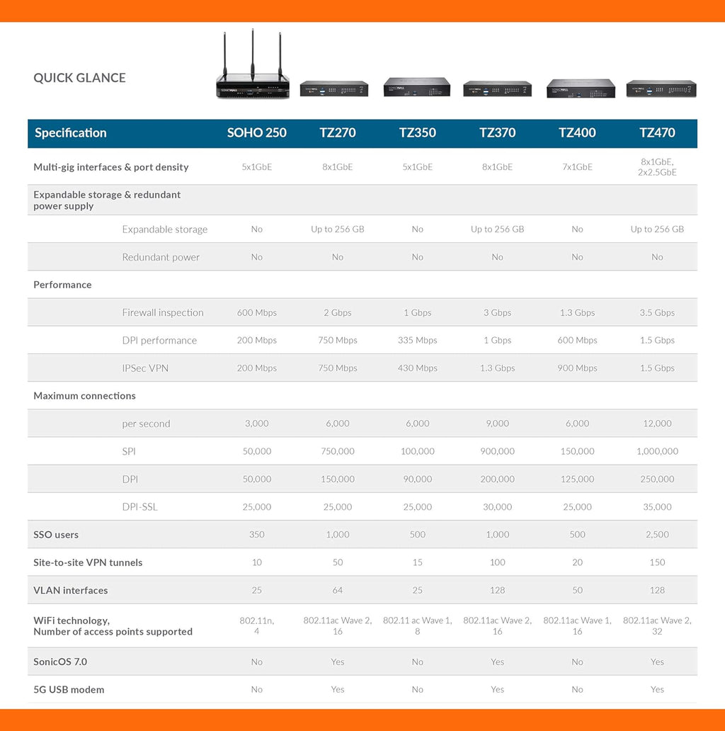 SonicWall TZ470W Wireless Gen7 Firewall | Multi-Gig Wi-Fi Security Appliance for SMB & Branch Use with SD-WAN, Wireless Coverage, and Malware Protection (02-SSC-2831)