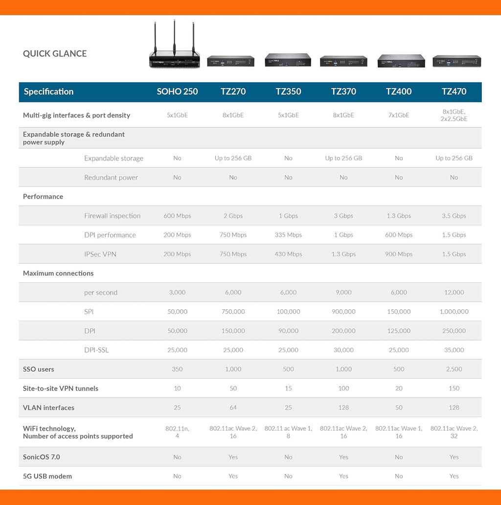 SonicWall TZ370W Wireless SecureUpgradePlus | 3YR Essential Edition | TZ370W Gen7 Firewall with 3 Year Essential Protection Service Suite | SMB Unit with SD-WAN and Malware Protection (02-SSC-6833)