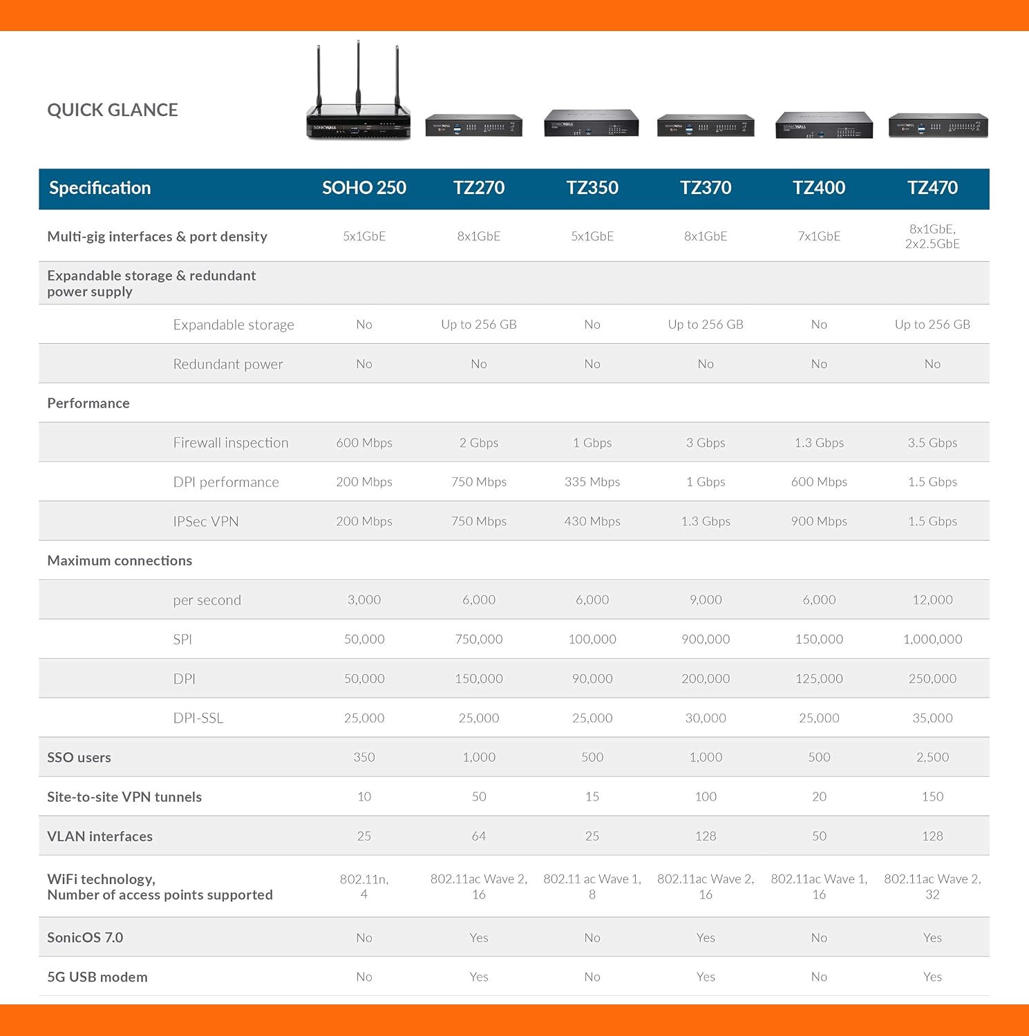 SonicWall TZ270W Wireless TotalSecure | 1YR Advanced Edition | TZ270W Gen7 Firewall with 1 Year Advanced Protection Service Suite | SMB Wi-Fi Unit with Threat Protection (02-SSC-6850)