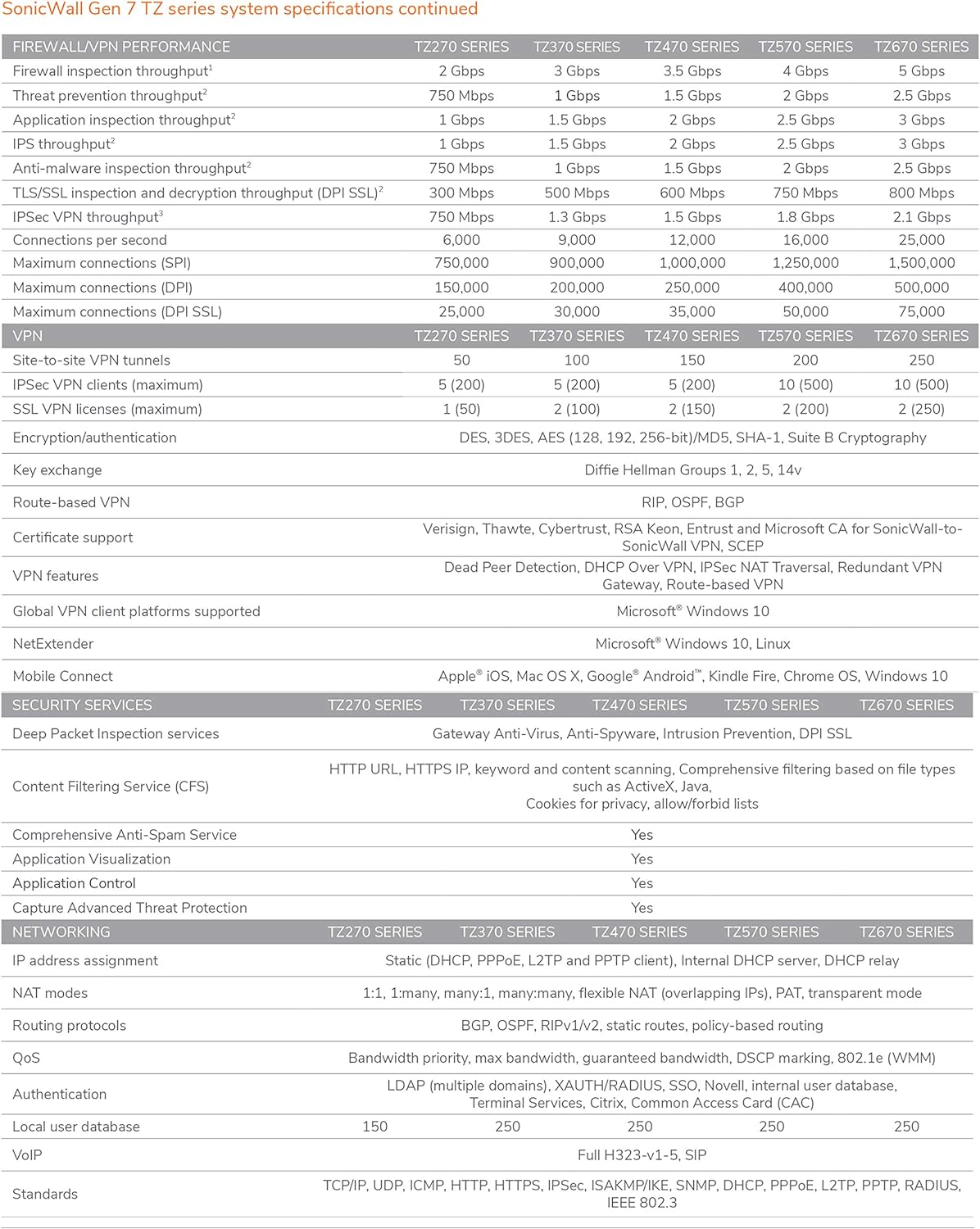 SonicWall TZ470W Wireless TotalSecure | 1YR Essential Edition | TZ470W Gen7 Firewall with 1 Year Essential Protection Service Suite | Multi-Gig Wi-Fi Unit for SMB/Branch Networks (02-SSC-6800)
