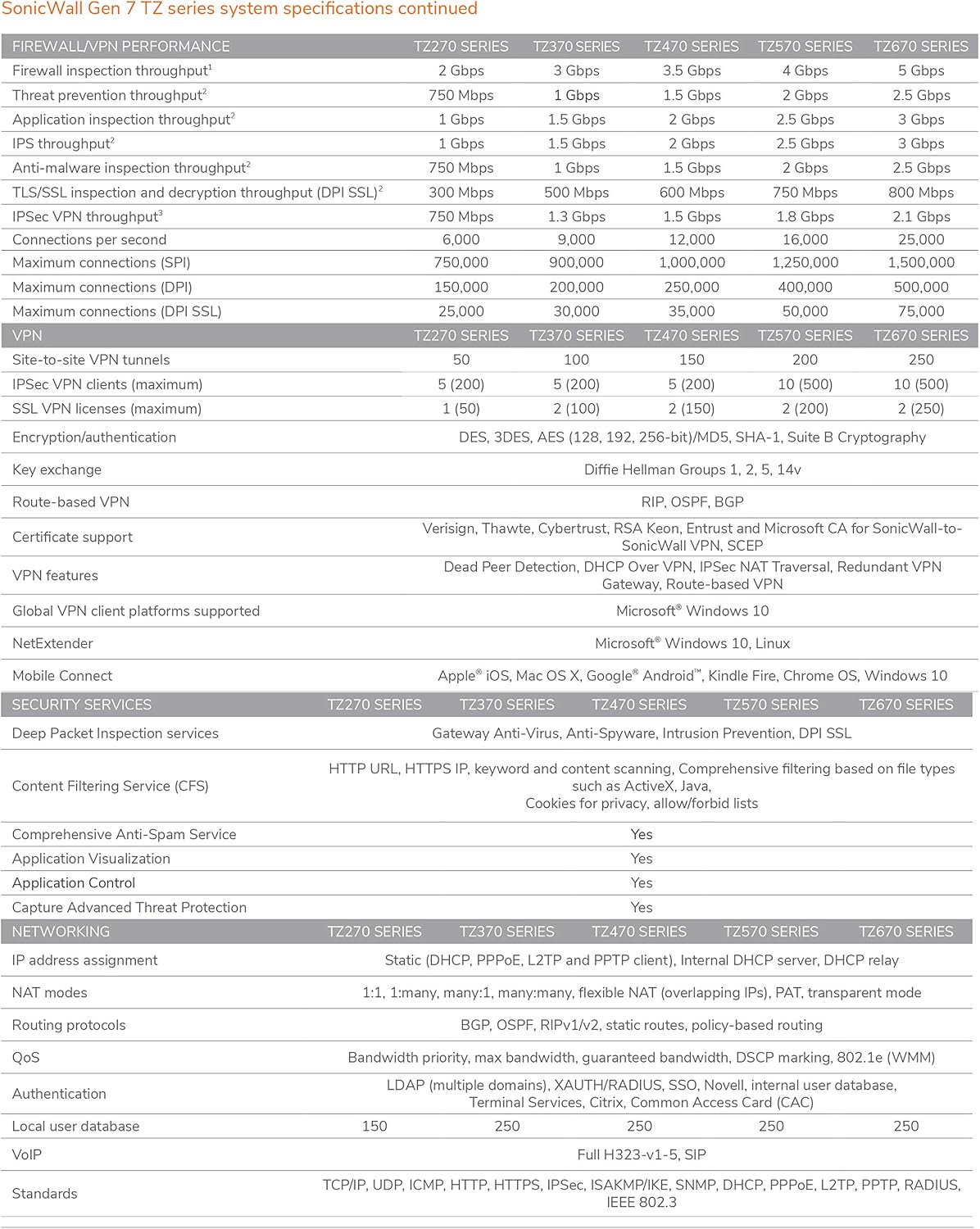 Sonicwall TZ470W Total Secure - 1YR Advanced Edition (02-SSC-6801) | TZ470W Wireless Network Security Appliance with 1 Year Advanced Protection Service Suite | Next-Generation Firewall