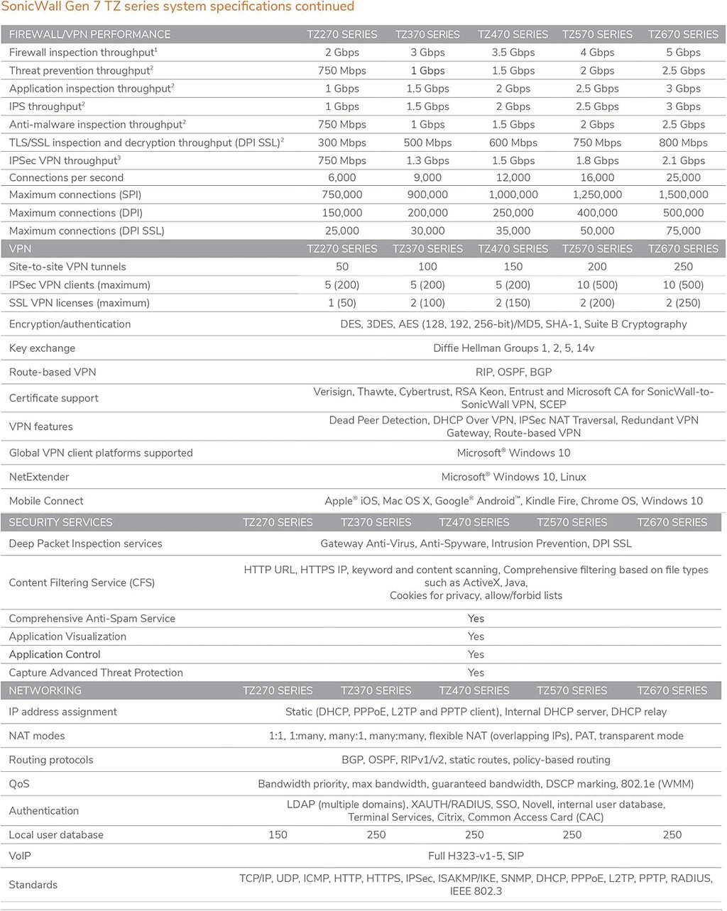 SonicWall TZ470W Wireless Gen7 Firewall | Multi-Gig Wi-Fi Security Appliance for SMB & Branch Use with SD-WAN, Wireless Coverage, and Malware Protection (02-SSC-2831)