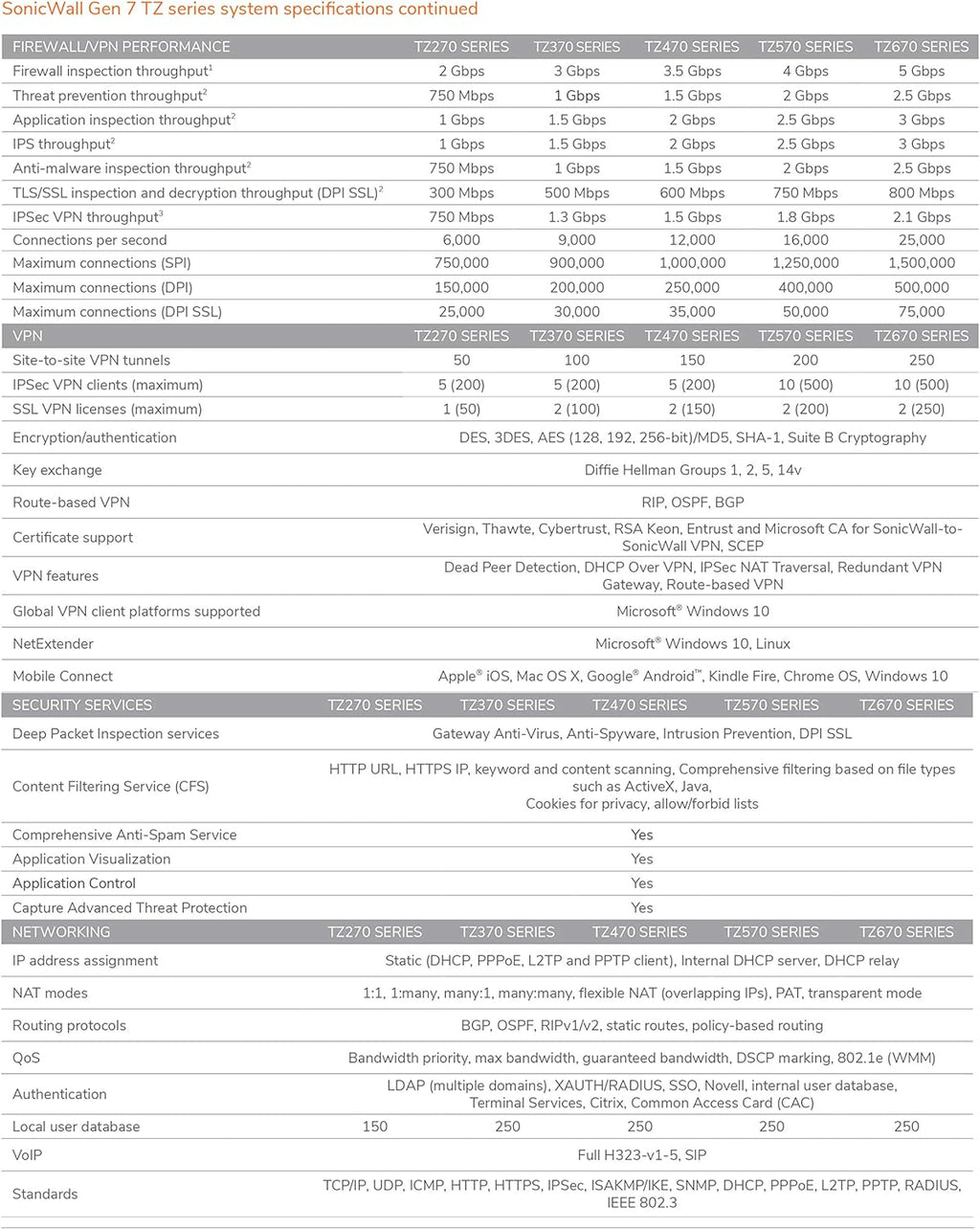 SonicWall TZ270W Wireless TotalSecure | 1YR Essential Edition | TZ270W Gen7 Firewall with 1 Year Essential Protection Service Suite | SMB Wi-Fi Unit with Threat Protection (02-SSC-6848)